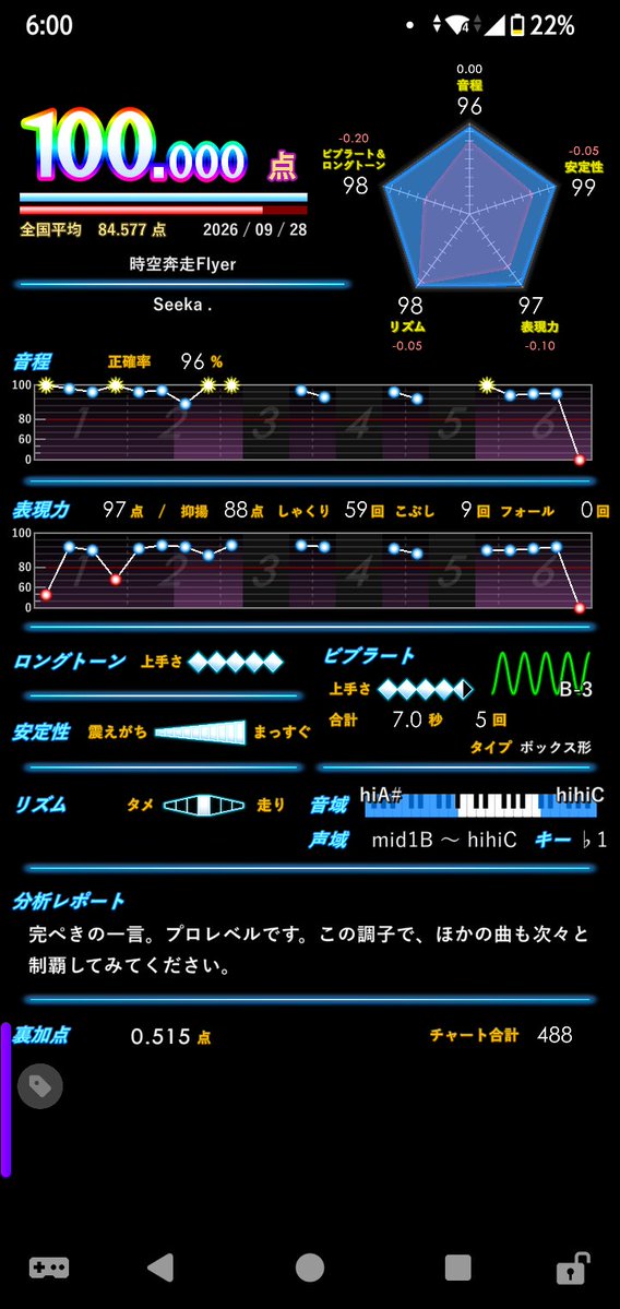 othke's tweet photo. #今月のベストリザルト
素点＋121⁉️⁉️‼️⁉️
キリ番3つも踏めてやばい https://t.co/xxUwvOnzB8