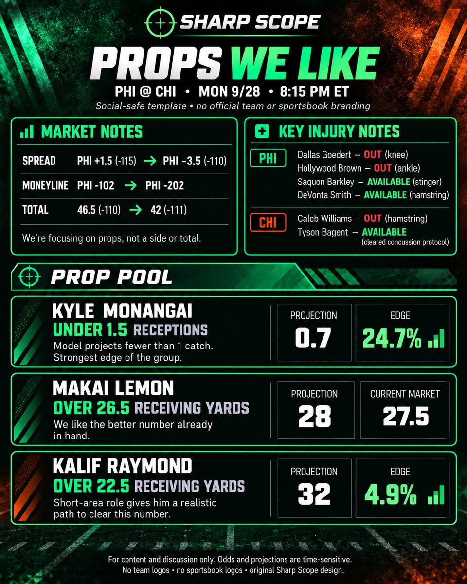 ThesharpScope's tweet photo. MNF  PLAYS

OVER 42 is our favorite look after opening 46.5. The QB downgrade is already priced in.

Also cautious laying PHI -3.5 if Chicago runs it well and protects Keenum, this can stay close. https://t.co/RAPll9jLJq