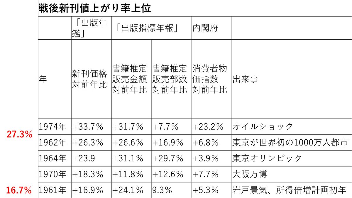 yomitaina's tweet photo. 本の値上げはもはや不可避ですが、それはどれくらいのインパクトがあるのでしょうか。
トーハンが提示した案と、戦後の本の価格の対前年比増加率を比較しました。日本の景気が絶好調だった頃に匹敵する値上げを今の時代に実施することになります。
読者離れを防ぐために、考えておくべきポイントを考察しました。
https://t.co/xXbTuYsTaw