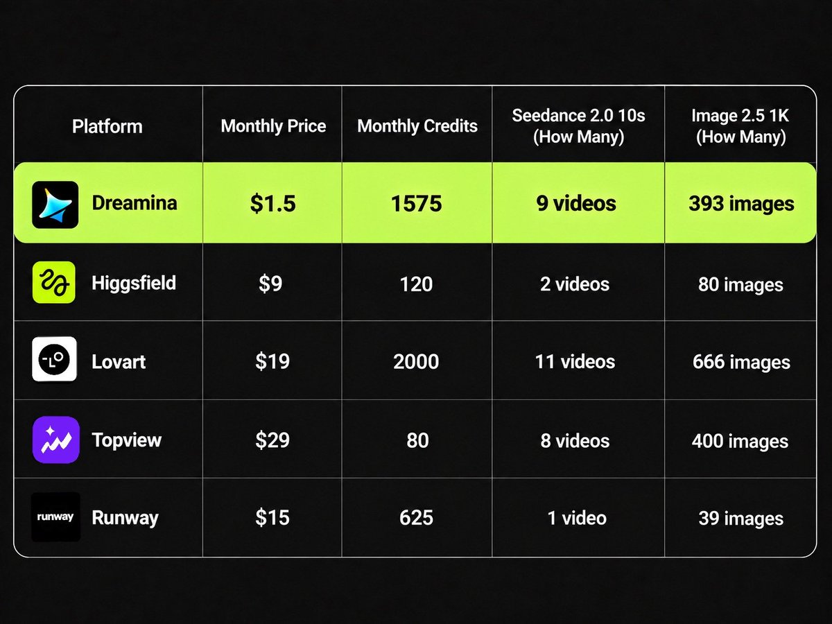 codewithimanshu's tweet photo. The hardest part about trying a new creative tool is usually not learning it.

It’s deciding which subscription is actually worth paying for.

I compared the monthly prices across a few AI video tools, and Dreamina stood out pretty quickly — $1.5 for a full month of Basic is the most budget-friendly option I found.

That makes testing a new workflow a lot easier.
#Dreamina #DreaminaPartner