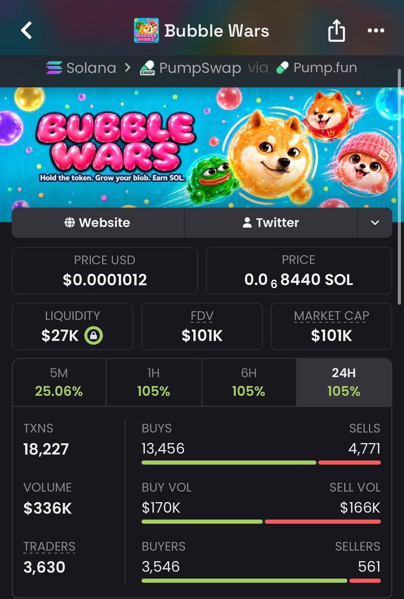 takitone_meme_p's tweet photo. 🚀 Called $BUBBLE at just $14K MCAP — now it’s flying past $101K MCAP 🔥

That’s an incredible 7× return for everyone who got in early. 💎

The biggest gains come from being early.

📩 join my TG for early alpha.

J698fNgUeX9EeZJrWVLdeTUwemiwTUiWbwvLkVKWpump

#memecoins #solana https://t.co/ftKeMpqgzh