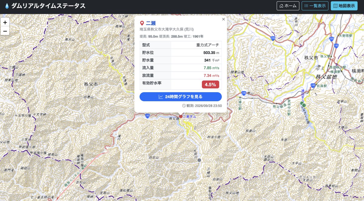 DamViewer's tweet photo. 本日のダム動向、渇水警戒ダム情報
関東は結構雨が降ったはずなのに、秩父山中の二瀬ダムは貯水率が低いようです
ウェザーニュースでは東京の降水日数が史上最長という記録です
極端な気象現象がこれからも続くと思うと…
#ダム #dam #貯水率 #防災
https://t.co/ilhQCCJHRc https://t.co/tIv0nIFnCN