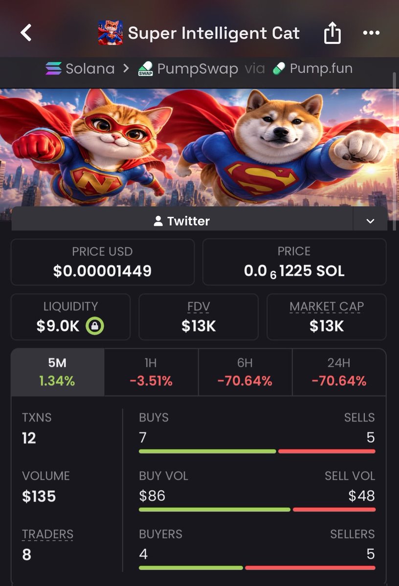 takitone_meme_p's tweet photo. $SICAT
🟢 Entry — $13K MC
🎯 Target Hit — $142K MC
💰 10x secured ✅🚀

Early call dropped in TG before the pump.

The best entries come before the crowd arrives.

9pMXEbTjQ5HHiYifGbNBwkMkrQxGyhuSmB8ndKNXpump

#Solana #Memecoin https://t.co/yVjn5c1RgE