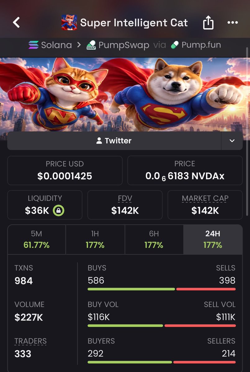 takitone_meme_p's tweet photo. $SICAT
🟢 Entry — $13K MC
🎯 Target Hit — $142K MC
💰 10x secured ✅🚀

Early call dropped in TG before the pump.

The best entries come before the crowd arrives.

9pMXEbTjQ5HHiYifGbNBwkMkrQxGyhuSmB8ndKNXpump

#Solana #Memecoin https://t.co/yVjn5c1RgE