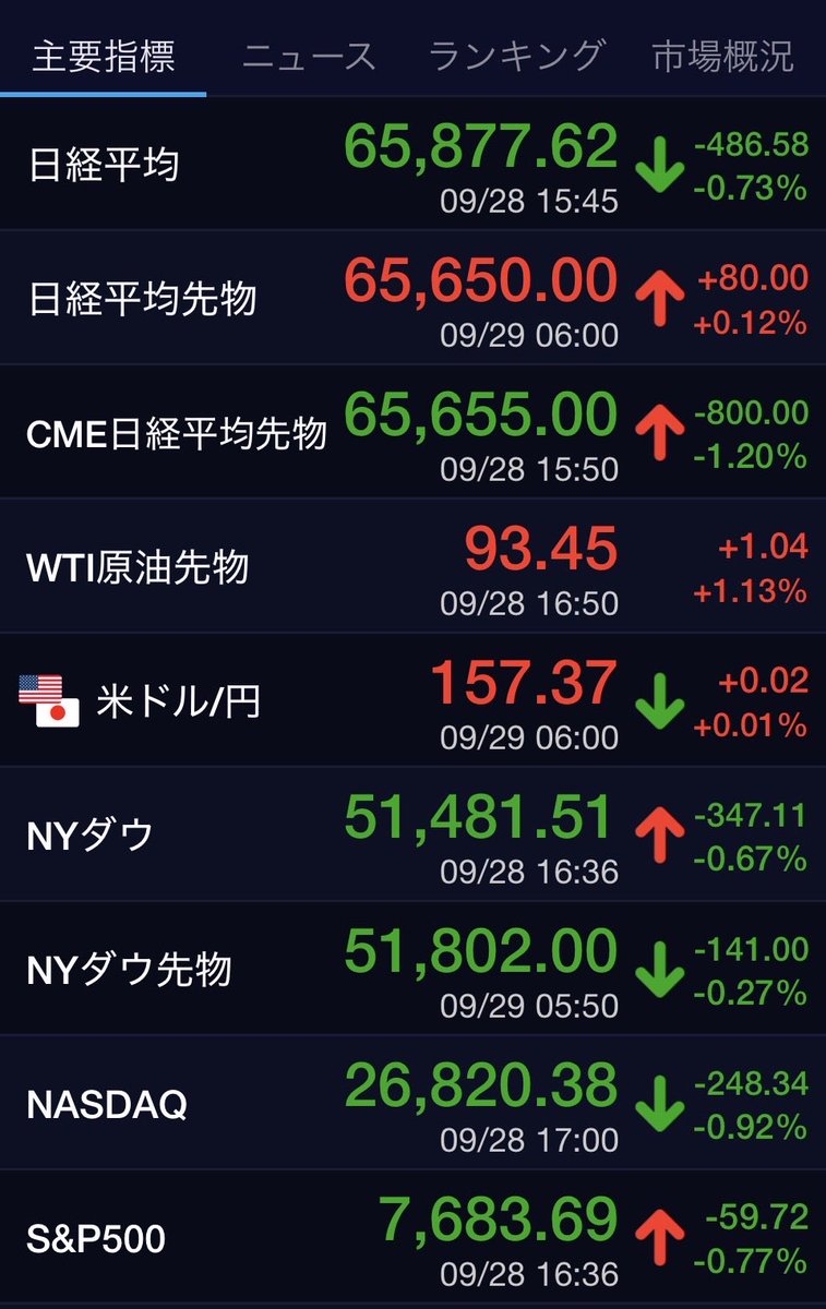 Thaskr2451's tweet photo. おはようございます☔️

日経平均は、配当落ちによる影響と前日🇺🇸国株安引継ぎ、下値探る軟調な展開予想

🇺🇸市場は原油高や米長期金利⤴️、中東懸念など、NYダウ・ナスダック⤵️
🇯🇵市場でも朝方から利確やリスク回避売り先行しやすい地合い

今週後半に控える米雇用統計など経済指標前に様子見ムードか https://t.co/5UtL2Rya1B