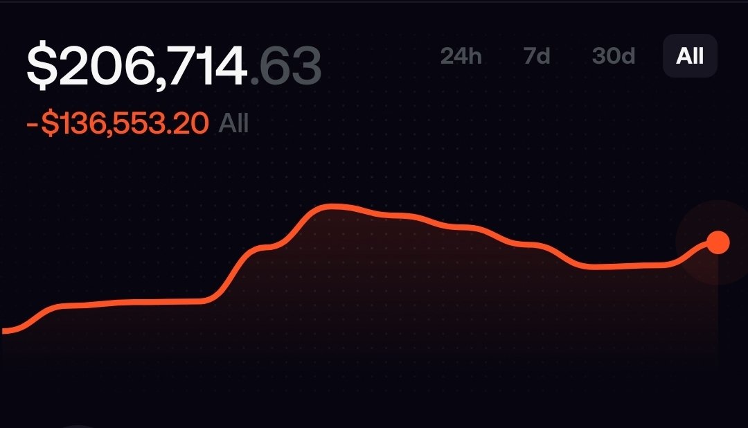 smileycapital's tweet photo. update on @fomo 

- UI is super clean, interaction w/ money smooth/fast, trading spot has been best experience [possibly ever?]

- shitcoining seems fun, instant, addictive, however I'm not much of a trencher myself

- I bet copytrading/countertrading works well for people, again, not a feature I personally care about

- been degening perps in this chop for fun, perp execution and features could use some work, granted it's in very early stages so I trust @seyong & team will improve it drastically, if they do I'm definitely moving some of my Hyperliquid size there and will start trading perps proper

most importantly, I think the entire concept of one-app for all finance with easy onboarding, social tracking, public PNL and smooth mobile app will go down as one of the greatest deliveries in crypto consumer app history if the team continues to deliver and listen to community as they have so far

very bullish on fomo. excited to see how my beloved perps develop. excited to see how non-perp products onboard the majority. obviously, not paid to say this.

oh, and you probably shouldn't copy-trade me until I put size on - it says "degen account" in bio for a reason. we're testing :)