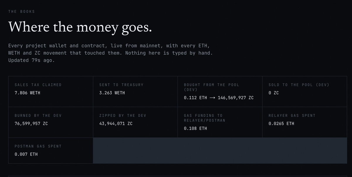 zipcoincash's tweet photo. Next step will be to set up team holdings on FOMO for transparency and additional updates.

In the meantime, some details on buybacks and treasury:

1. Buybacks

Every $ZC trade pays a small sales tax, just like Veridia in chapter 6. It builds up onchain and our server claims it automatically: 116 claims so far, 7.48 ETH in total.

Every claim is split 50/50 in code:
• 50% goes to buybacks. The dev wallet buys $ZC on the open market.
• 50% goes to the treasury.

Bought-back $ZC is either burned through the burn contract with a message attached (burn to speak), or zipped into community prizes like The Reader. Nothing bought back is ever sold.

Every buyback burn shows up on https://t.co/ceBUIX36mX with its tx.

So far, 82.9M $ZC has been bought back for 7.49 ETH, and 76.6M has been burned. The dev wallet has never sold a single $ZC.

2. Treasury

The other 50% of every claim goes to the treasury wallet:

0x7d942EF2681bC82eb1Cd6C46305598489FbBf402

It currently holds 3.08 WETH.

It pays for what keeps zipcoin running:
• relayer gas, so anonymous unzips and knocks stay free for users
• the postman that keeps the anonymity set approved
• servers, RPC and the Farcaster app
• new features: sealed doors next, then Gladias's reputation loan from chapter 6
• prizes for challenges like The Qualifying Match

Every balance and movement will be public on one page: https://t.co/z07Tzzj7Fu .

We don't think Vitalik's vision for ZC should just be fiction, and we intend to bring it to life. 

Every feature the novel gives zipcoin, we will build.