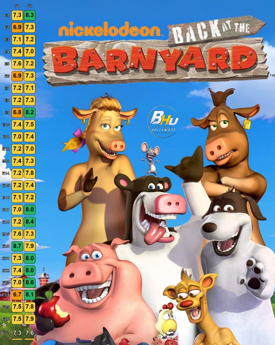BeyondHUpdate's tweet photo. 19 Years Ago Today, 'Back at the Barnyard' Premiered on Nickelodeon!

Back at the Barnyard ran for 2 seasons and 52 episodes — 97 individual segments — with its final episodes airing on Nicktoons in 2011.

The animated comedy continued the world of the 2006 movie Barnyard, following Otis and his animal friends as they got into increasingly ridiculous adventures whenever the farmer wasn’t watching.

#BackAtTheBarnyard #Nickelodeon #Animation