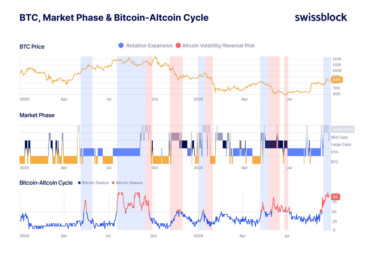 swissblock__'s tweet photo. With Small Caps now anchoring Market Phase, capital has moved to the most speculative end of the rotation, allowing altcoins to decisively outperform.

For bitcoin:native, these phases often coincide with local-top formation, followed by consolidation or a mild pullback as capital rotates outward.

This is not a breakdown or a strong reversal signal, not yet. 

But the deeper capital moves into higher beta, the more dependent the entire rotation becomes on Bitcoin preserving its underlying structure.