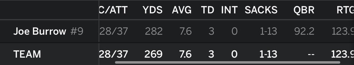 mjt4002's tweet photo. @Westpsports @CincyFanJake Maybe not perfect but this is a 9.5/10 game. https://t.co/8gGkG70079