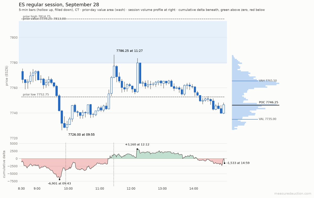 MeasuredAuction's tweet photo. #ES #Futures Recap Sep 28 🔔

Buyers opened below Friday's value and tried to get back in. Nine minutes above 7779.25 was all they got. Sellers pressed through Friday's low 7752.75 and drove to 7726.00.

📉 7779.25 Friday's VAL: rejected, and the failed return set the tone
📈 Close 7746.50, back inside today's value, right on the POC 7746.25
🎯 Tomorrow: 7765.50 above, 7735.00 below

Full recap + Tomorrow's levels 👇 $SPX
https://t.co/r6YR26yz7s
