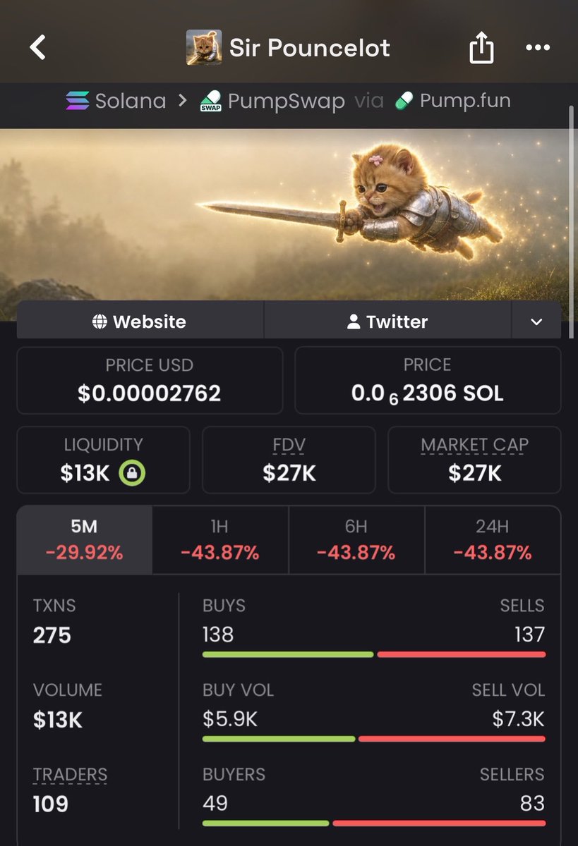 takitone_meme_p's tweet photo. $POUNCELOT
Missed the early move?

Now you’re watching it push toward $171K MC while the market heats up.

Don’t chase the candle—do your own research, manage your risk.

Xf3nPbRGub2NrnQ8WiSBgswP66DMGmttJYmuHYgpump

#memecoin #solana https://t.co/EjA5yYjuBn
