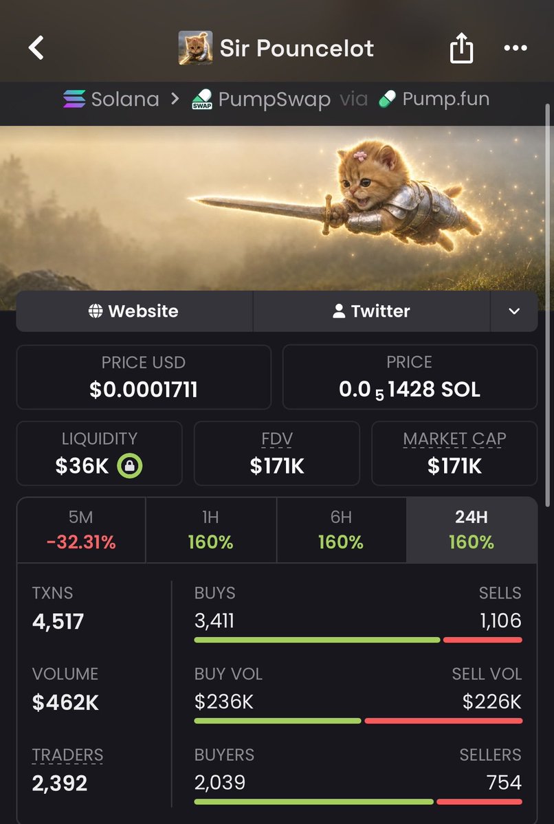 takitone_meme_p's tweet photo. $POUNCELOT
Missed the early move?

Now you’re watching it push toward $171K MC while the market heats up.

Don’t chase the candle—do your own research, manage your risk.

Xf3nPbRGub2NrnQ8WiSBgswP66DMGmttJYmuHYgpump

#memecoin #solana https://t.co/EjA5yYjuBn