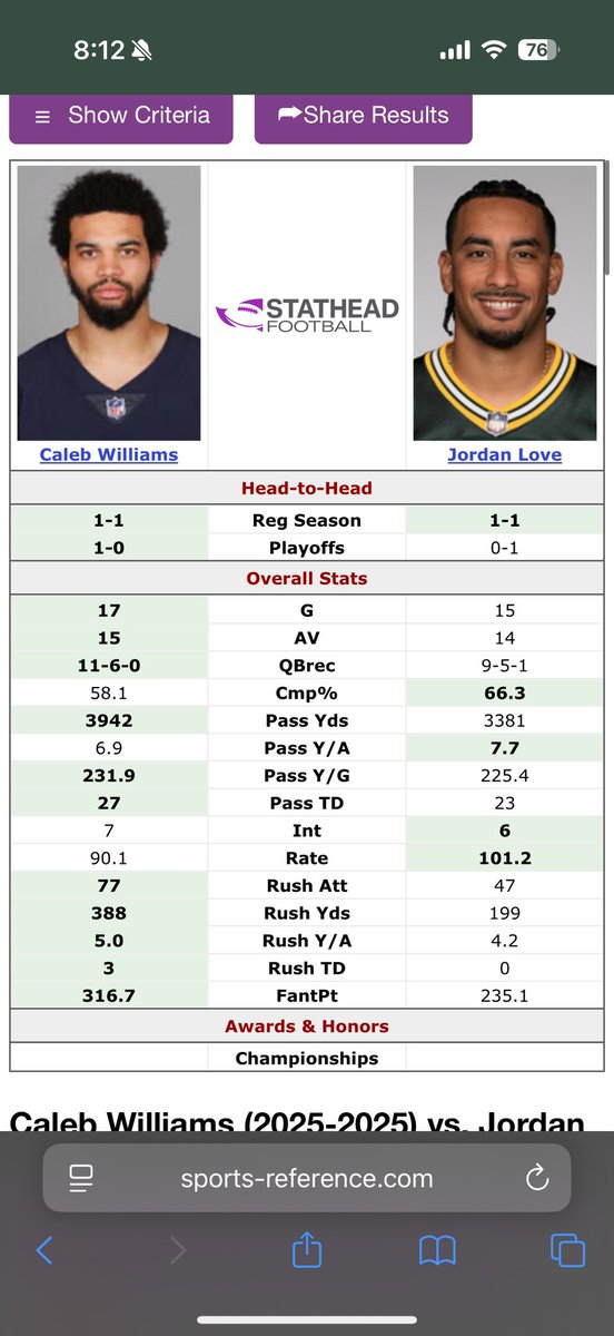 bam13r's tweet photo. @JacoboFoSho @BearsfanGocaleb @captaincaleb18 if we use 1 year it isn’t even close https://t.co/to8Fe5KbIk