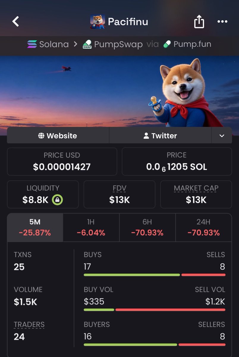 takitone_meme_p's tweet photo. Aped into $PACIFINU at $13K MC inside our Alpha TG.

Now sitting at $246K MC. 🚀

💰 18x return secured.

Early conviction. Early positioning. Massive results.

4NynHc4PchhnVFjERb5THm9JwY5kzmLtEF7ZwKvcpump

#memecoin #solana  #bbvipks4 https://t.co/lwyYqaEwo6