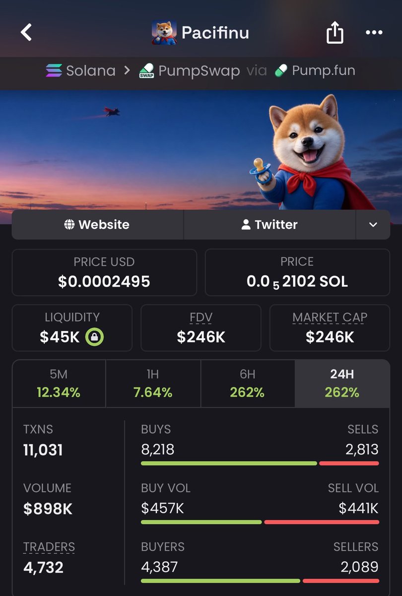takitone_meme_p's tweet photo. Aped into $PACIFINU at $13K MC inside our Alpha TG.

Now sitting at $246K MC. 🚀

💰 18x return secured.

Early conviction. Early positioning. Massive results.

4NynHc4PchhnVFjERb5THm9JwY5kzmLtEF7ZwKvcpump

#memecoin #solana  #bbvipks4 https://t.co/lwyYqaEwo6