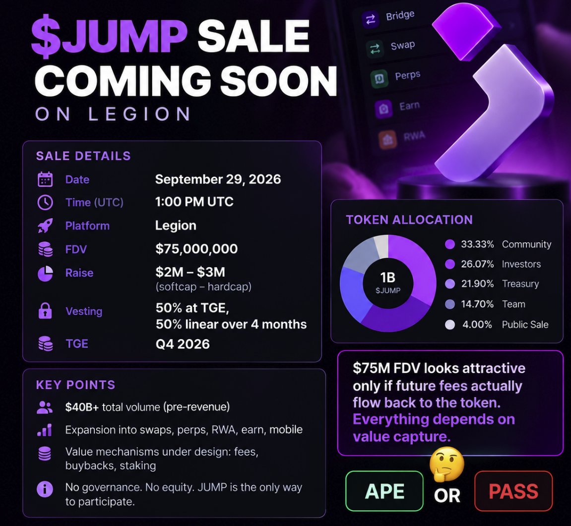 web3HODL's tweet photo. Jumper sale goes live on Legion on September 29 at 1:00 PM UTC.
$75M FDV looks attractive only if future fees actually flow back to the token.
Everything depends on value capture. https://t.co/SOoTG37b5H