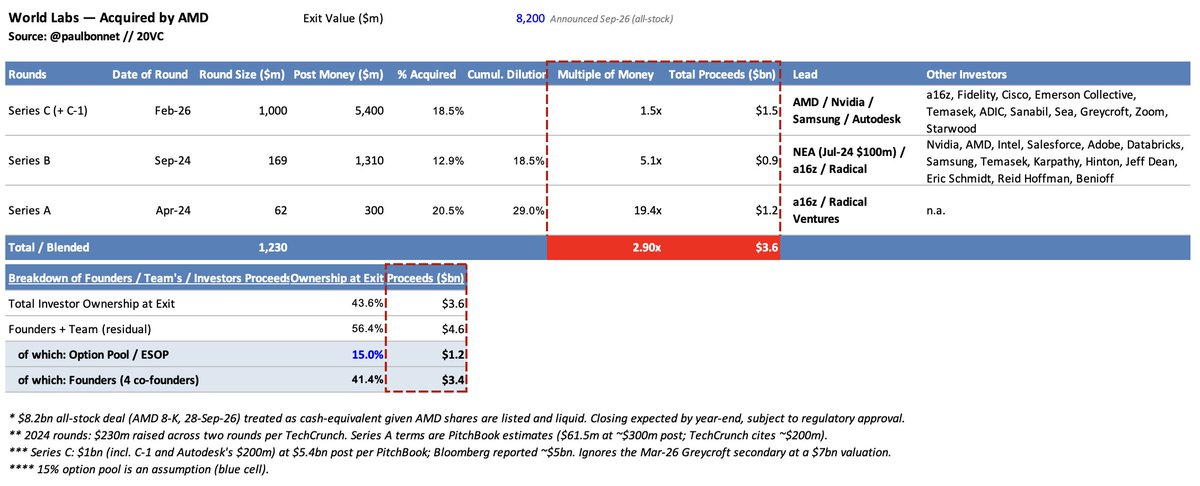 PaulBonnet's tweet photo. AMD acquires World Labs for ~$8.2b. But who gets the 💰? My usual breakdown below 👇

From founding to an $8.2b exit in ~2.5 years. A huge value creation event. This is a fantastic exit, especially for the co-founders and the team.

Investors will still share ~$2.3b of profits on $1.2b invested, a ~2.9x blended. Low-ish because most of the capital came in last. But it hides a lot of disparity between the various rounds!

So let's dive in:

1) The real home run: founders and team 🏆🥳

This is one of the best founder outcomes I've modelled.

@drfeifei, Justin Johnson, Christoph Lassner and Ben Mildenhall started World Labs in Apr-24. Less than 2.5 years later, they and the team still own ~56% according to my estimates. At an $8.2b valuation, that's a total prize of ~$4.6b to share between them.

Taking a 15% attributed option pool, that's ~$1.2b for the team and ~$3.4b for the four co-founders. If split equally, that's ~$850m each, in just two and a half years. 💸

And, at close, Fei-Fei Li joins AMD as EVP and Chief Scientist, reporting to Lisa Su! Legendary.

2) The buyer was already on the cap table (again) 🔁

AMD Ventures invested in the Series B and the Series C here. Now they are buying the whole company. It's the same playbook as Nvidia with Hugging Face: strategic corporates are using their venture arms as a free option on future acquisitions.

3) The standout VC winners: a16z and Radical Ventures 👑

Both backed Fei-Fei at inception, in Apr-24 at a ~$300m valuation. That Series A will return ~19x the money, or ~$1.2b of proceeds, in under 2.5 years.

Congrats to @martin_casado and team. Another mega win after Cursor and OpenRouter. The team at @a16z truly is on a generational run.

4) The star angels did well 🌟

The Sep-24 Series B had arguably the strongest AI angel list ever assembled: Geoffrey Hinton, Andrej Karpathy, Jeff Dean, Eric Schmidt, Reid Hoffman, Marc Benioff, Ram Shriram and more.

Priced at $1.3b, it was never going to be a 1,000x. But ~5x in two years is a ~125% IRR 📈

And the best part is: Hinton's AlexNet won the 2012 ImageNet competition, and ImageNet was the dataset Fei-Fei built. Twelve years later, he backed her company. Full circle. 🔄

5) The late money: a great IRR, but a poor multiple of money 🤏

The $1b Series C in Feb-26 at $5.4b returns ~1.5x in 7 months. That's a great IRR, but in terms of venture returns, this is a poor multiple of money. Although I am sure no one will complain about seeing DPI this quickly!

Congrats to all involved!