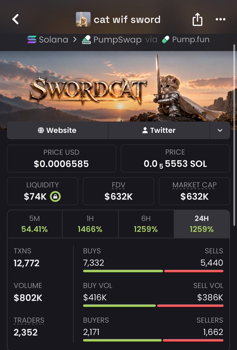 takitone_meme_p's tweet photo. 🚀 $swordcat just exploded — up 35x!

📈 From $18K → $632K MCAP in no time.

I post my highest-conviction plays before they trend.

Join my private alpha Telegram for early entries and live calls.

5tCju6YNxHq5zrA6tGndr6F7TK42mpUFmeE31cSFpump

#Solana #Memecoin https://t.co/z9ikylBR9G