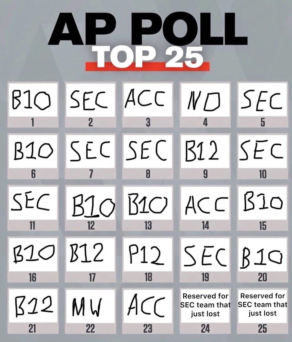 TheFaTari's tweet photo. @AP_Top25 College Football rankings is a joke! Why did @PennStateFball fall out of the rankings ? Missouri should NOT be ranked! Just rename it to SEC Rankings @joelklatt @Brett_McMurphy https://t.co/do6dI4azIX