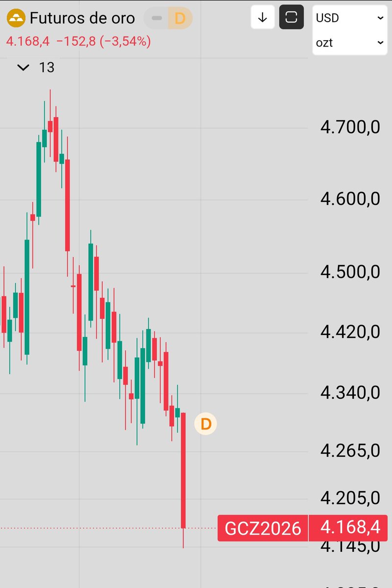 DBATTAGLIAYtube's tweet photo. Le estan dando una paliza al oro el día de hoy. 📉

Parece que sigue confirmando que puede ser volatil y corregir a pesar de ser un almacén de valor.

🤷‍♂️ https://t.co/EQuFjMahog