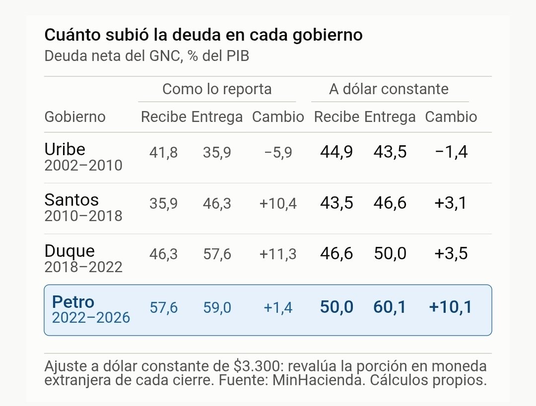FelipeCamposPC's tweet photo. El intento del gobierno Petro de convencernos que no se endeudó es posiblemente la ironía más grande de todas las que intentó vender.  

1. La deuda sobre PIB mide cuánto debe el país hoy comparado con lo que produce, valorado al dólar del día.

 2. Los déficits miden cuánta deuda nueva firmó cada gobierno. 

3. Son dos preguntas distintas: un gobierno que acumula 24,5 puntos del PIB en déficits definitivamente se endeudó, a niveles que solo se habían visto con la pandemia.