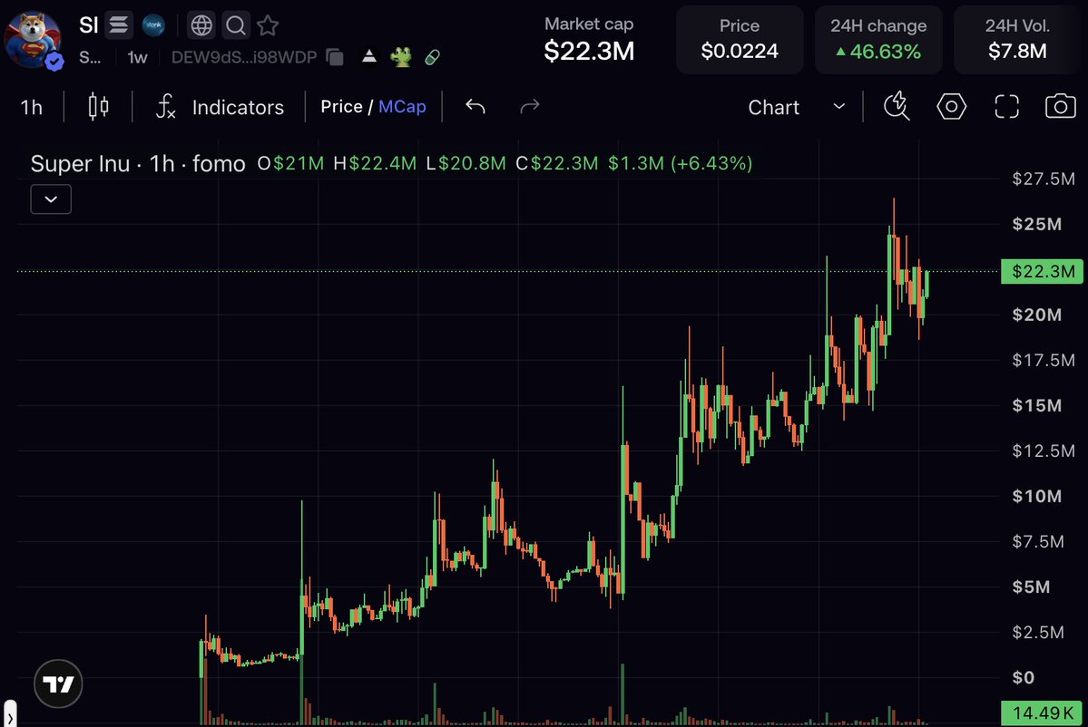 USronaldcarter's tweet photo. $SI has one of the most insane charts in crypto right now.

The holder count relative to the market cap is fucking ridiculous.

The more I look into this coin, the more bullish I get.

I already hold almost 1% of the entire $SI supply...

AND I STILL FEEL UNDEREXPOSED. https://t.co/rjsc2teM9c