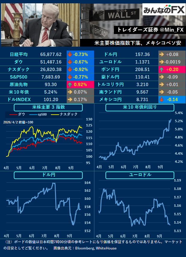 Min_FX's tweet photo. 【本日の材料】
13:30🇦🇺RBA政策金利＆声明発表
14:30🇦🇺ブロックRBA総裁発言
21:30🇨🇦GDP
23:00🇺🇸JOLTS求人・消費者信頼感指数
24:00🇺🇸ボウマンFRB副議長発言
25:40🇺🇸バーFRB理事発言
27:00🇺🇸ウィリアムズNY連銀総裁発言
28:00🇺🇸ウォラーFRB理事発言

🇯🇵TYO
🇦🇺RBAは25bp利上げがほぼ織り込まれるなか、声明やブロックRBA総裁の発言で次回以降の利上げにどこまで踏み込むか注目です。