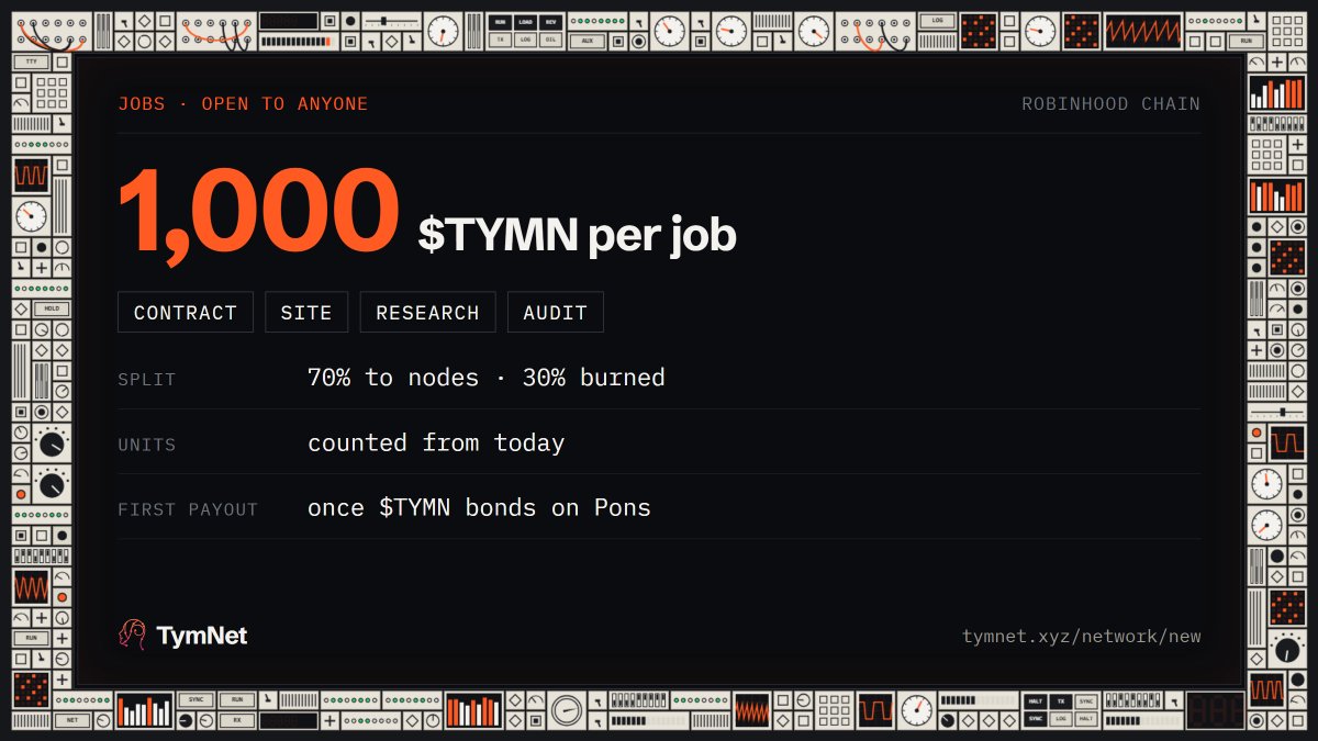 tymnet_rh's tweet photo. Anyone can hand work to TymNet now.

Open a job for 1,000 $TYMN: a contract, a site, a research report or an audit. 70% goes to nodes that build and review it, 30% is burned.

Work counts from today. First payout lands once $TYMN bonds.

https://t.co/y17i01QLLh https://t.co/rTjDM3SxFN