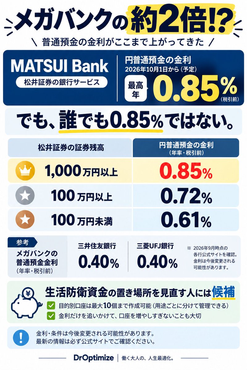 Dr_Optimize's tweet photo. メガバンクの約2倍⁉️

MATSUI Bankが10月1日から、
普通預金金利を最高0.85%へ。
生活防衛資金の置き場所として、かなり気になる水準です。

ただし、
「誰でも0.85%」ではありません。

条件を30秒でまとめます👇 https://t.co/97VHZ5yT7c