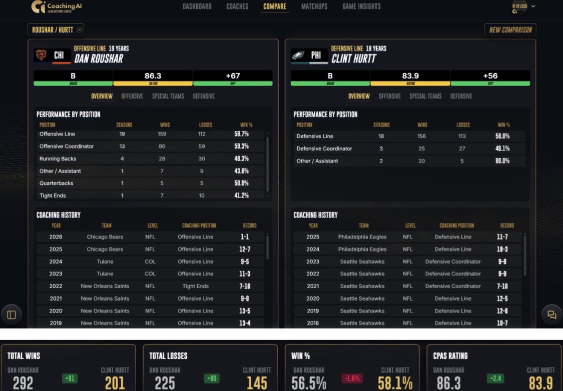 CoachingAI_'s tweet photo. PHI vs CHI - Coaching AI Matchup Grades (CPAS Powered)

Roushar: more wins &amp; higher rating

Hurtt: slightly better career win percentage

Both excellent long-term line coaches. 
#NFL #Bears #Eagles #DanRoushar #ClintHurtt #NFLCoaching #FootballStats https://t.co/xo4a536mkw