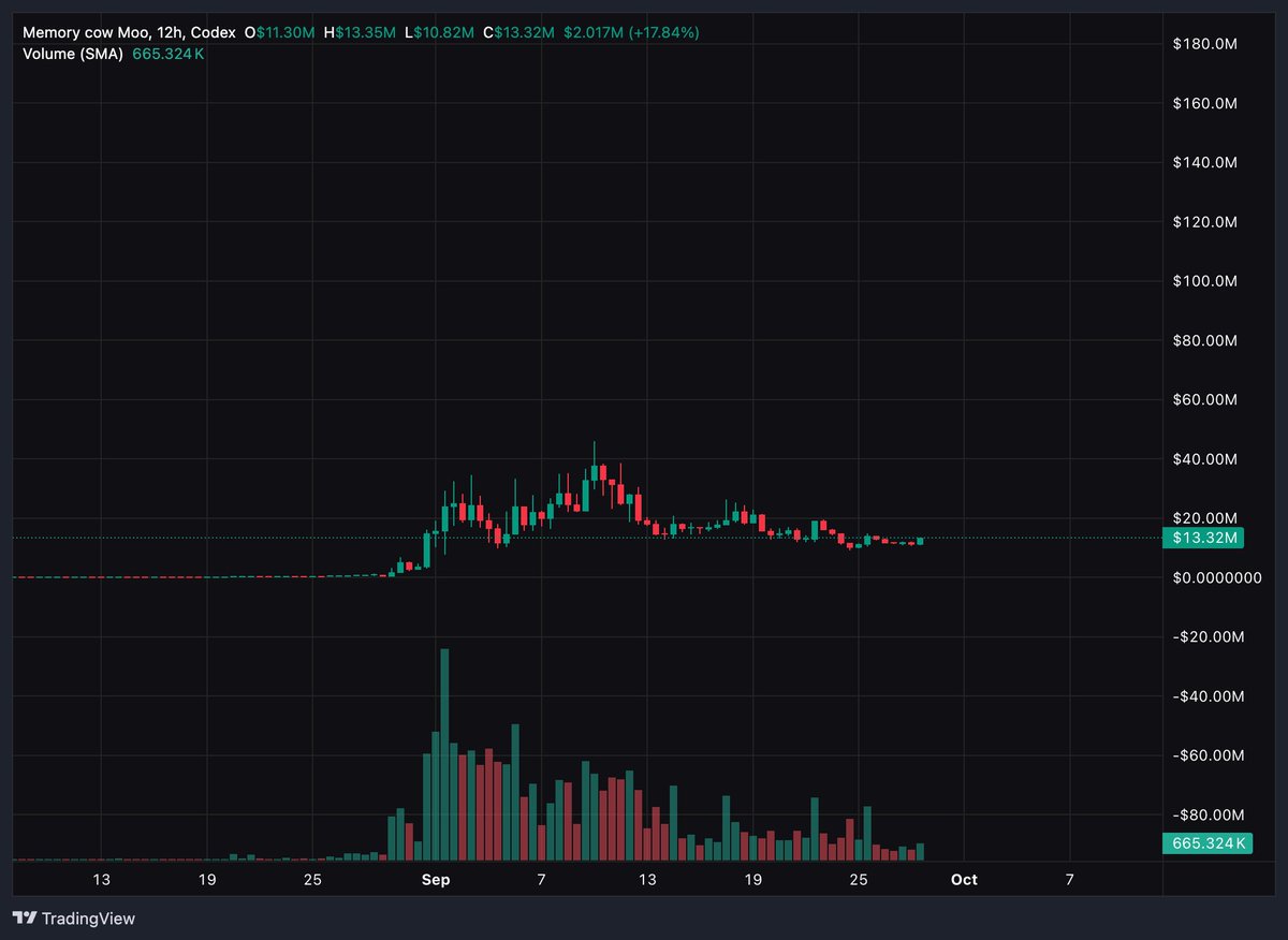 0xousen's tweet photo. People bearish long eco when the charts look like this $moo https://t.co/5JxHgxeuuq