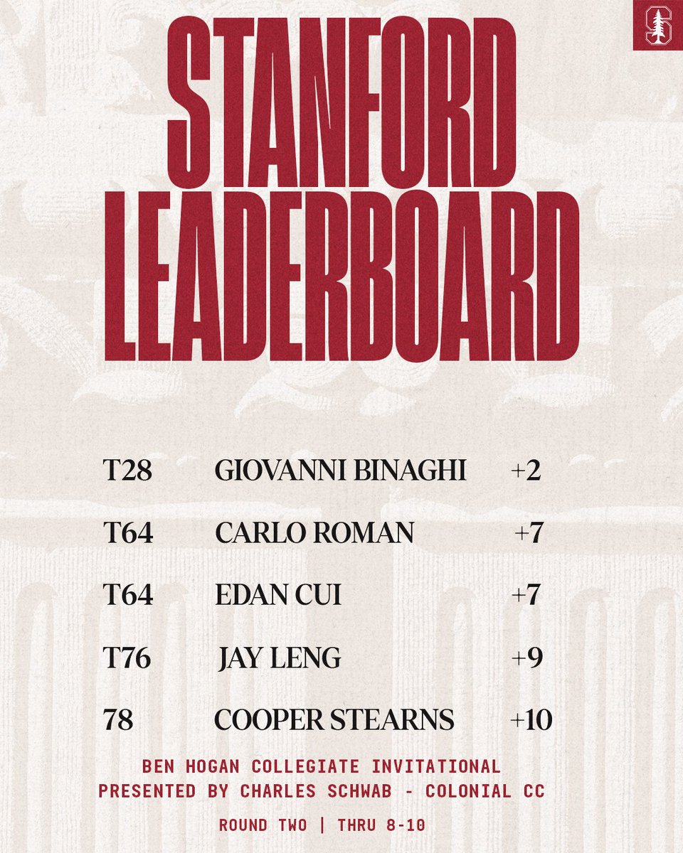 StanfordMGolf's tweet photo. Halfway through round two at Colonial!🤠⛳️

📊: https://t.co/kgLUABsCEx

#GoStanford https://t.co/G0hcqeAsr4