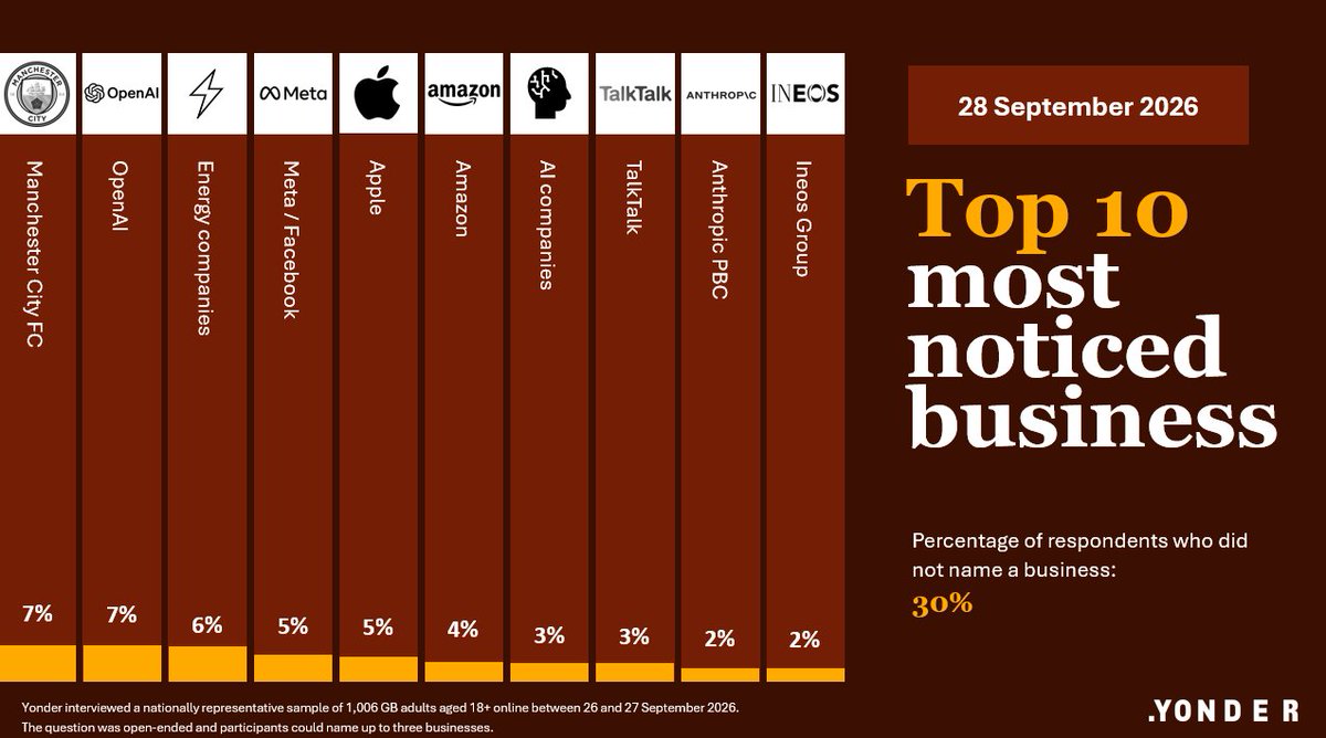 YLiveCommunity's tweet photo. #BTTMN | Top Most Noticed Business News Stories last week were Manchester City FC (7%), Open AI (7%), and energy companies (6%)
Join our panel today: https://t.co/v1ejNmKstd https://t.co/ZlJ1bu2Mnt