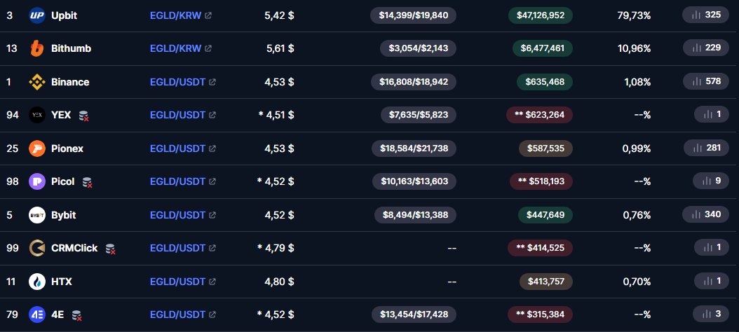 Zarw0x's tweet photo. Something about the trading activity around elrond-erd-2:native really stands out to me.

Upbit + Bithumb account for more than 90% of the spot volume, while the Volume / Market Cap ratio is around 43%, and on some days it gets close to 70%.

What caught my attention even more:

- Upbit has a CMC liquidity score of around 325
- Binance is around 578
- yet Upbit is doing dozens of times more EGLD volume
-so this looks more like extremely intense trading activity in Korea than simply deeper liquidity

My guess:

- strong capital rotation on EGLD/KRW
- short-term traders, bots and market makers
- low fees encouraging very active trading
- the network incident probably amplified a trend that was already there before

The real test will come when transfers fully reopen.

If Upbit + Bithumb still dominate the volume after that, then this may be more than just a temporary market anomaly.

We’ll see. 👀

#MultiversX