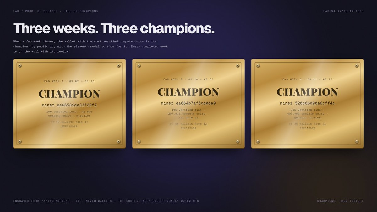 Fab_RWA's tweet photo. Sorry for the quiet. We were heads down, and we should have said so.

Here is what the fab did while we were not tweeting. Three weeks closed. Three champions. Every one of them a real wallet that ran a real GPU in a browser, verified, by public id.

From tonight the fab keeps the wall itself: when a week closes Monday 00:00 UTC, the miner with the most verified compute units gets the eleventh medal and a plaque at https://t.co/Y3fwNK9ZfU. Week 4 is open. The plaque is yours to take.