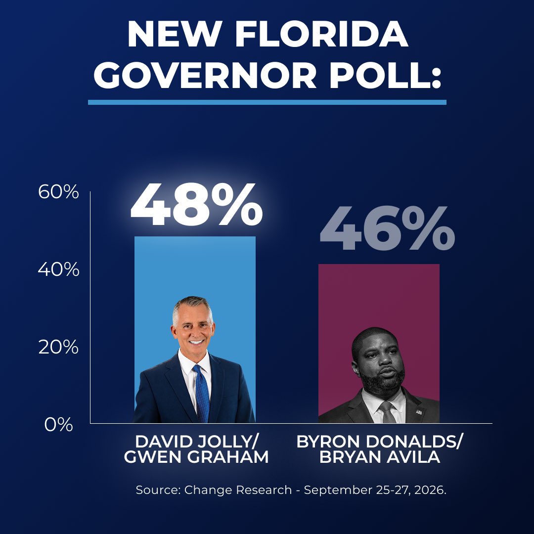 davidjollyfl's tweet photo. BIG NEWS: Another new poll has us leading 48% to 46%.

Be a part of history. Share the word, make a plan to vote, and let's get this done! https://t.co/aODSEqlR45