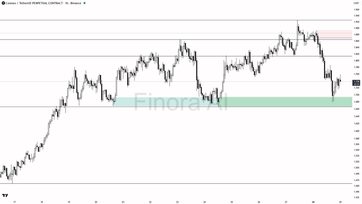 ⚠️ $ATOM swept above 1.751 then slammed back below — pure fuel for continuation lower at -7.8%

- my bias is bearish here after that 15m sweep of 1.751 and the 