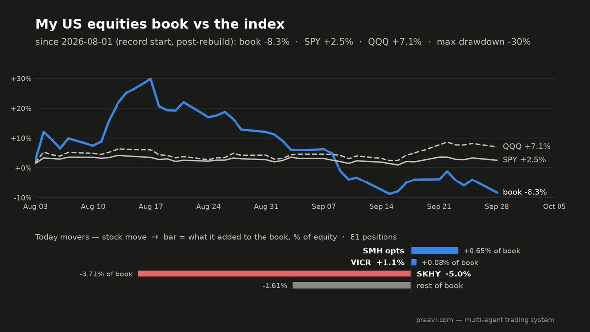kumar_bhagat's tweet photo. US equities book: -4.57% today versus SPY -0.74% and QQQ -1.07%; momentum sleeve -0.3%. MTD: -18.15% versus SPY -0.19% and QQQ +2.76%. Since the public record began Aug 1, after the June–July system rebuild, the book is -8.34% versus SPY +2.49% and QQQ +7.06%. $SMH options added 0.65% of the book; SK Hynix fell 5.0%, costing 3.71%.

Since start, VICR is up 37.9%, worth roughly +3.07% of the book; SK Hynix +22.1%, roughly +2.70%; LAZR +21.8%, roughly +2.54%. On the other side, SNDK is up 33.8% but has cost roughly 2.48% of the book, while CIEN -7.5% has cost roughly 1.09%. The Value-Momentum shadow, not traded and pre-costs, is ahead since tracking began; the live rule remains favoured by the two-year backtest.