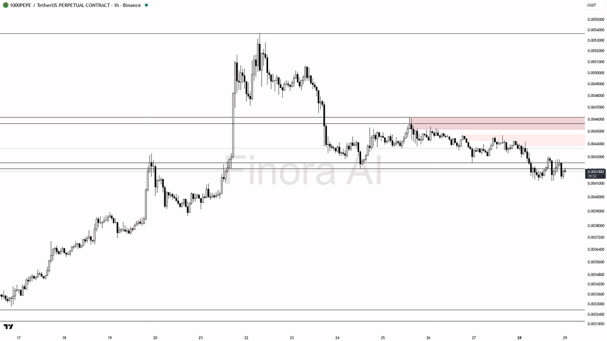 🧐 $PEPE liquidity sweep above was a grab, not reversal, downtrend fueled by -4.7%

- my bias is bearish here — that 15m wick above 0.0041922 that closed back b