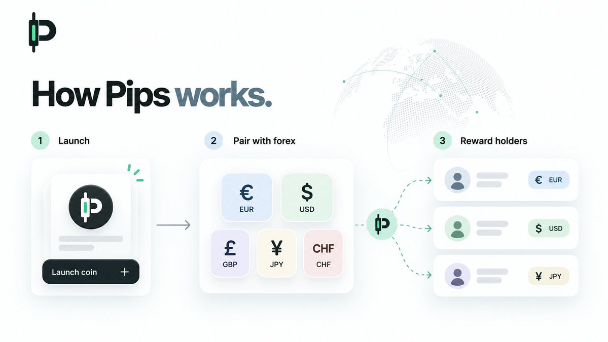 pipsdotfund's tweet photo. How it works:

Pips turns creator fees into a forex portfolio for holders.

Launch a coin, choose currency tokens, and 95% of its creator fees are used to buy currencies for holders. The other 5% goes toward $PIPS buybacks and burns.

$PIPS has its own reward loop: 50% of fees go to treasury, while the other 50% powers holder rewards.

Each cycle, 95% of the reward allocation buys a different currency for $PIPS holders. The remaining 5% is used to buy back and burn $PIPS.

No staking or manual claiming. Rewards are sent directly to holder wallets.

Launch coins around the currencies you actually want to accumulate and distribute.