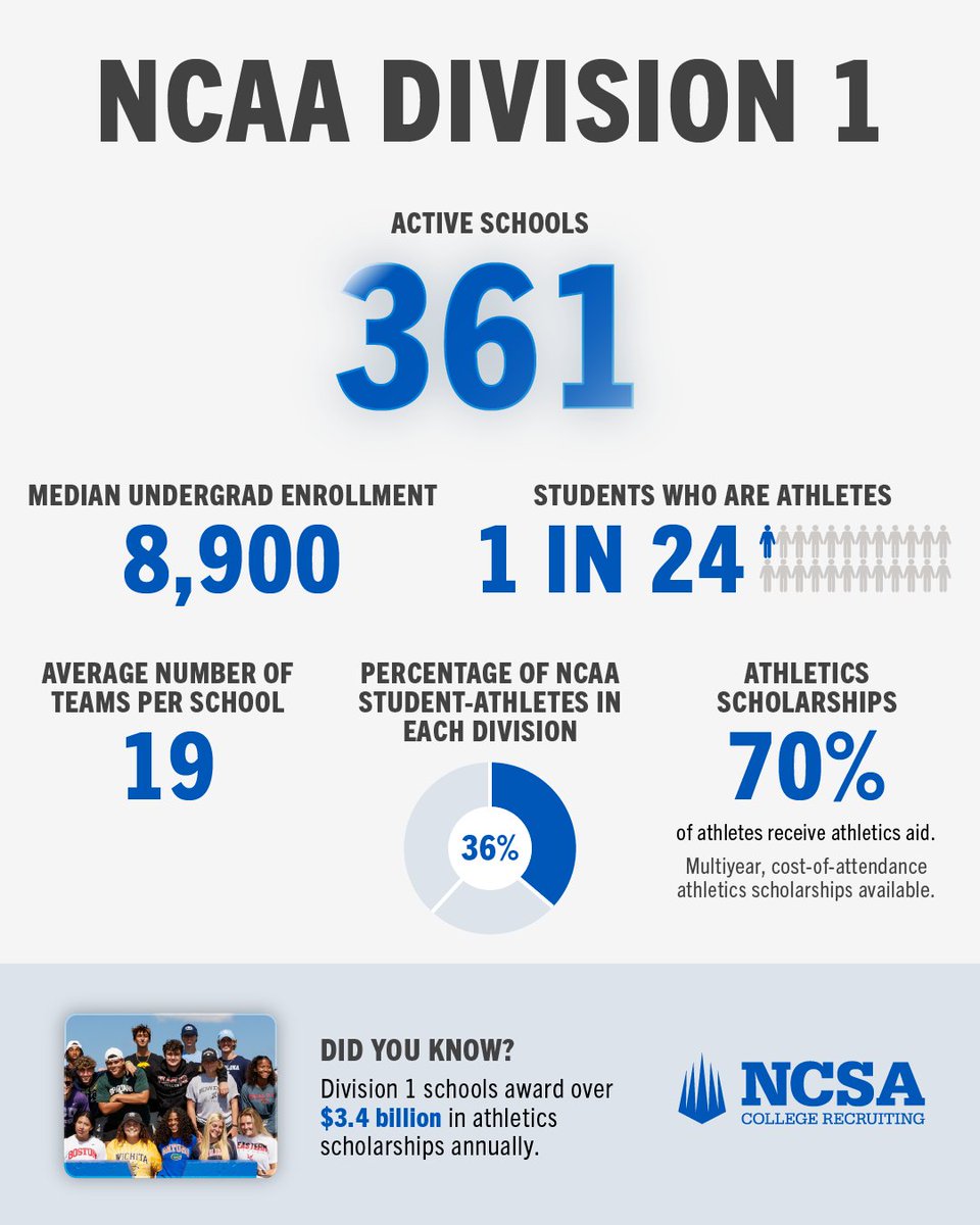 ncsa's tweet photo. While you know there are different NCAA division levels, do you know the nitty gritty behind each one?

Scroll through to learn a little bit more about each division level, from total number of schools, to the number of teams at each school and even the percentage of the student body that are athletes. These little bit of information can help you choose which division level might be right for you! 

Find your best fit with NCSA! With tools to help your with college search and to help match you with colleges, NCSA can make your process easier. Head to our link in bio to start a free recruiting profile today!