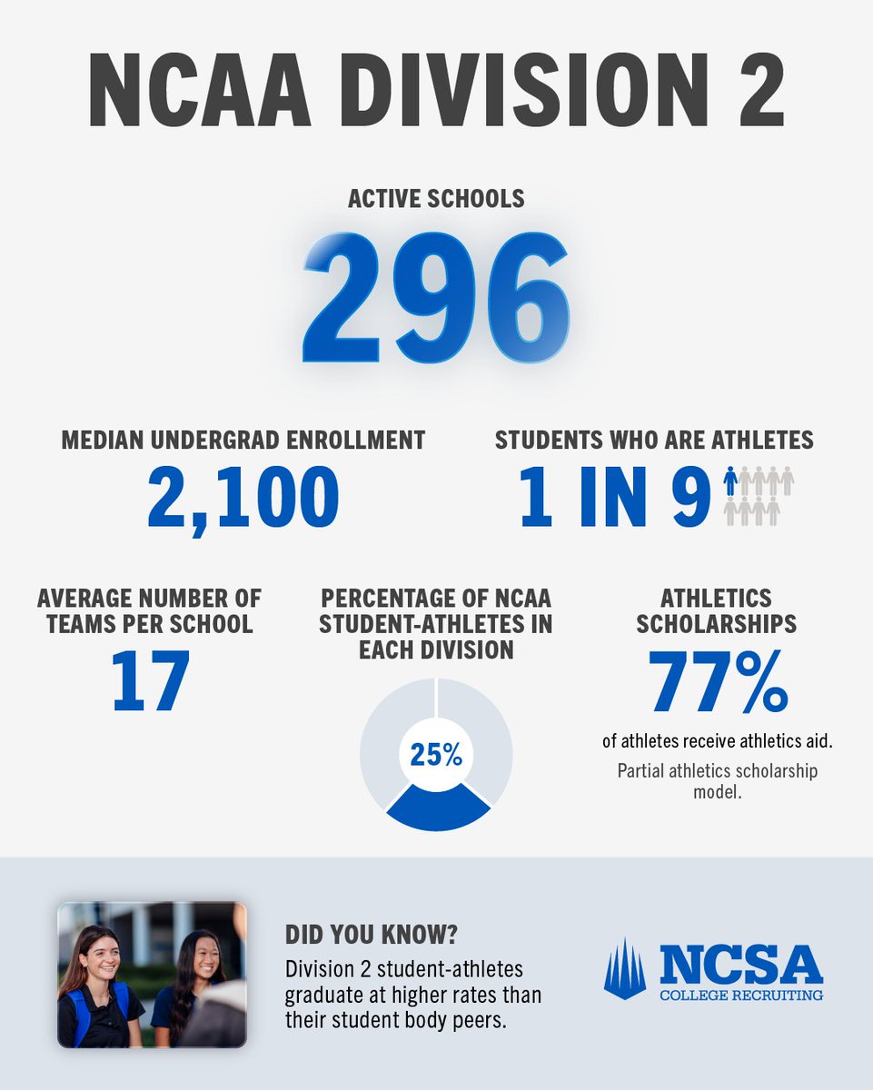 ncsa's tweet photo. While you know there are different NCAA division levels, do you know the nitty gritty behind each one?

Scroll through to learn a little bit more about each division level, from total number of schools, to the number of teams at each school and even the percentage of the student body that are athletes. These little bit of information can help you choose which division level might be right for you! 

Find your best fit with NCSA! With tools to help your with college search and to help match you with colleges, NCSA can make your process easier. Head to our link in bio to start a free recruiting profile today!