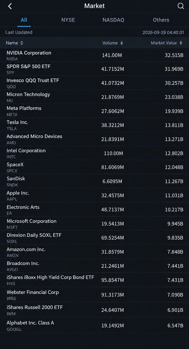$META’s Next Big AI Bet
🔥 $META is trying to turn massive AI spending into a new revenue engine.
Meta fell 4.79% on heavy trading, but the fundamental story ju