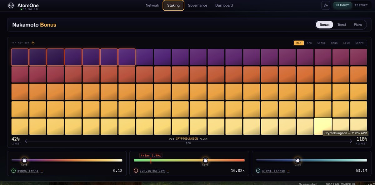 KeyzNg10's tweet photo. Shoutout to @GataDaoZone  on this new app for @_atomone stakers! 

https://t.co/yLr42meMFj

I have to say, it’s already come in really handy and makes it much easier to maximise your staking rewards.

Monitoring your Nakamoto Bonus has never been easier! 🚀

Well done to the team, great work!

atomone:native