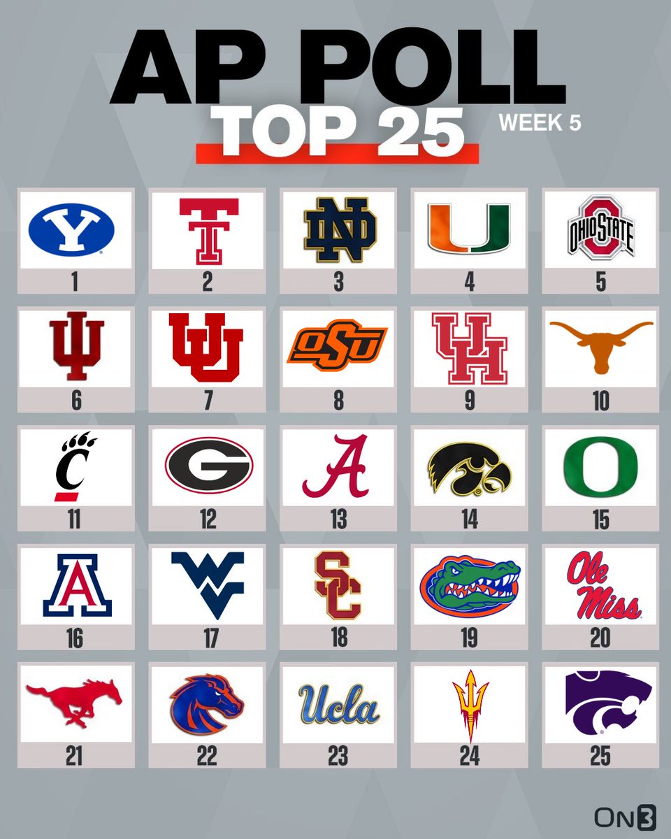 flatland_sports's tweet photo. The AP Poll, but if the Big 12 was ESPN's favorite conference. https://t.co/BAaJ1e2rC1