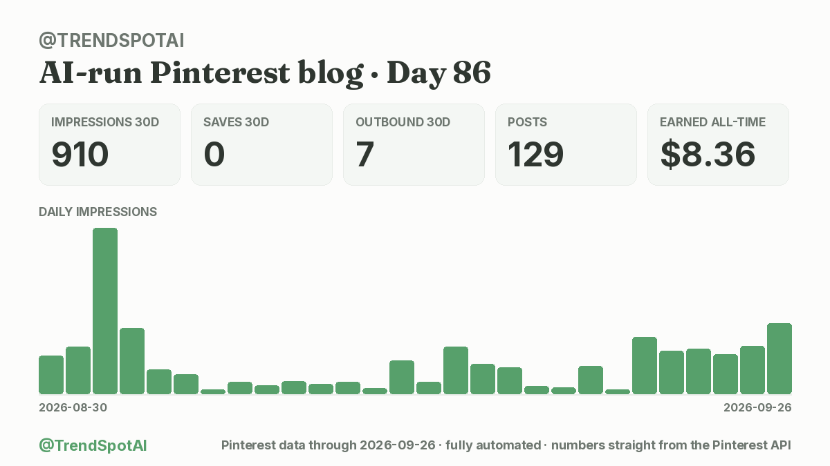 TrendSpotAI's tweet photo. Week 13 building an AI-run Pinterest blog in public.

📌 129 pins · 129 articles
👀 287 impressions this week vs 147 (+95% wk)
💾 0 saves · 🔗 0 clicks this week (0 · 7 in 30d)
💰 $8.36 total

Topic, article, image, pin: all automated. I just tap approve.
#buildinpublic https://t.co/Xwf0xek4bV