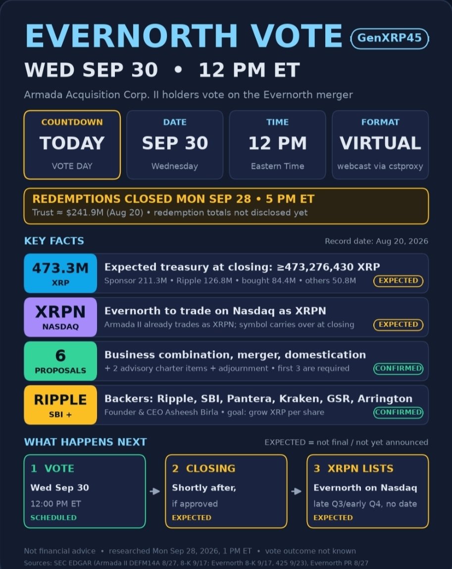 GenXRP45's tweet photo. For those of you that are wondering what @evernorthxrp's purpose is, well here you go. @Evernorth’s main objective is to operate as a publicly listed digital asset treasury that provides investors with regulated, liquid, and transparent exposure to $XRP while actively growing the amount of $XRP per share over time.
@ashgoblue @Ripple