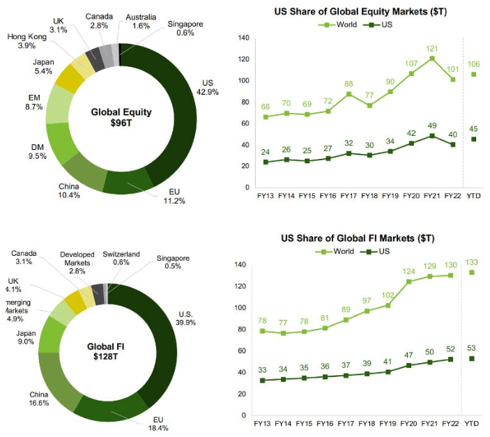 MarketAtlas's tweet photo. The market everybody watches is $27 trillion smaller than the bond market

U.S. Fixed income markets comprise 39.9% of the US$133 trillion securities outstanding across the globe

Or US$53 trillion, 2.2x the next largest market, the EU https://t.co/wLAadj5W0N
