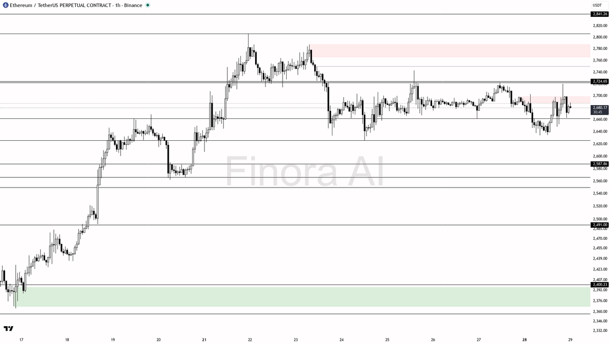 👀 $ETH at -0.2% while holding below last lower high — bearish 1h bias until rejection 🧵👇 
 [📷](https://pbs.twimg.com/media/HTVX2ZAXYAIRLhV.png) https://pbs.